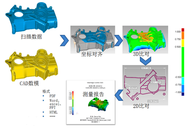 嘉興重型機(jī)械逆向設(shè)計(jì)三維掃描同軸度對(duì)比檢測